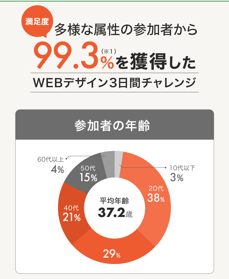 参加者の年齢