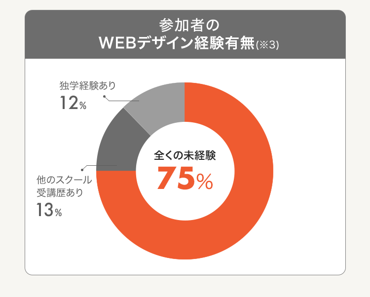 WEBデザインの経験の有無