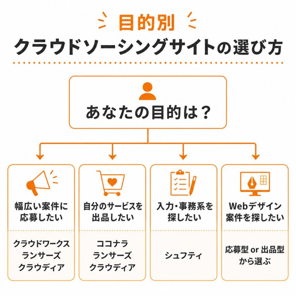 目的別に選ぶ初心者向けクラウドソーシングサイトの選び方