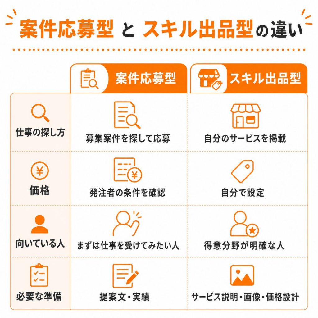 クラウドソーシングの案件応募型とスキル出品型の違い