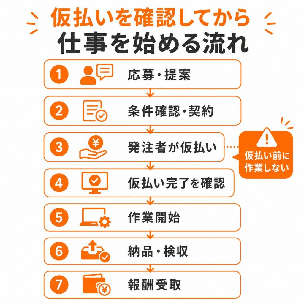 クラウドソーシングで仮払いを確認してから仕事を始める流れ