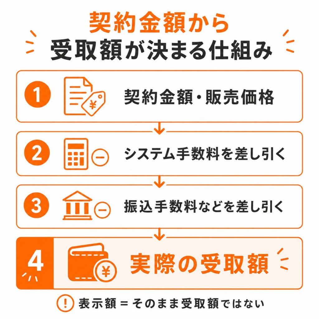 クラウドソーシングの契約金額から実際の受取額が決まる仕組み