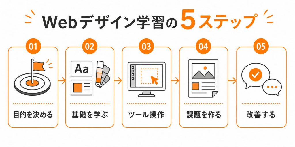 Webデザイン初心者が学ぶ順番を示した5ステップ