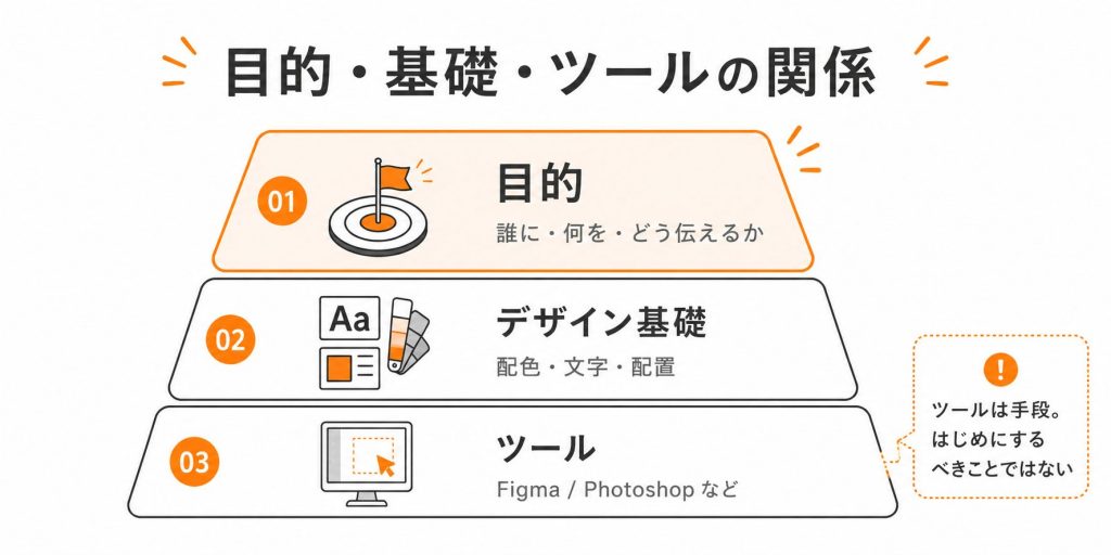 Webデザインにおける目的とデザイン基礎とツールの関係