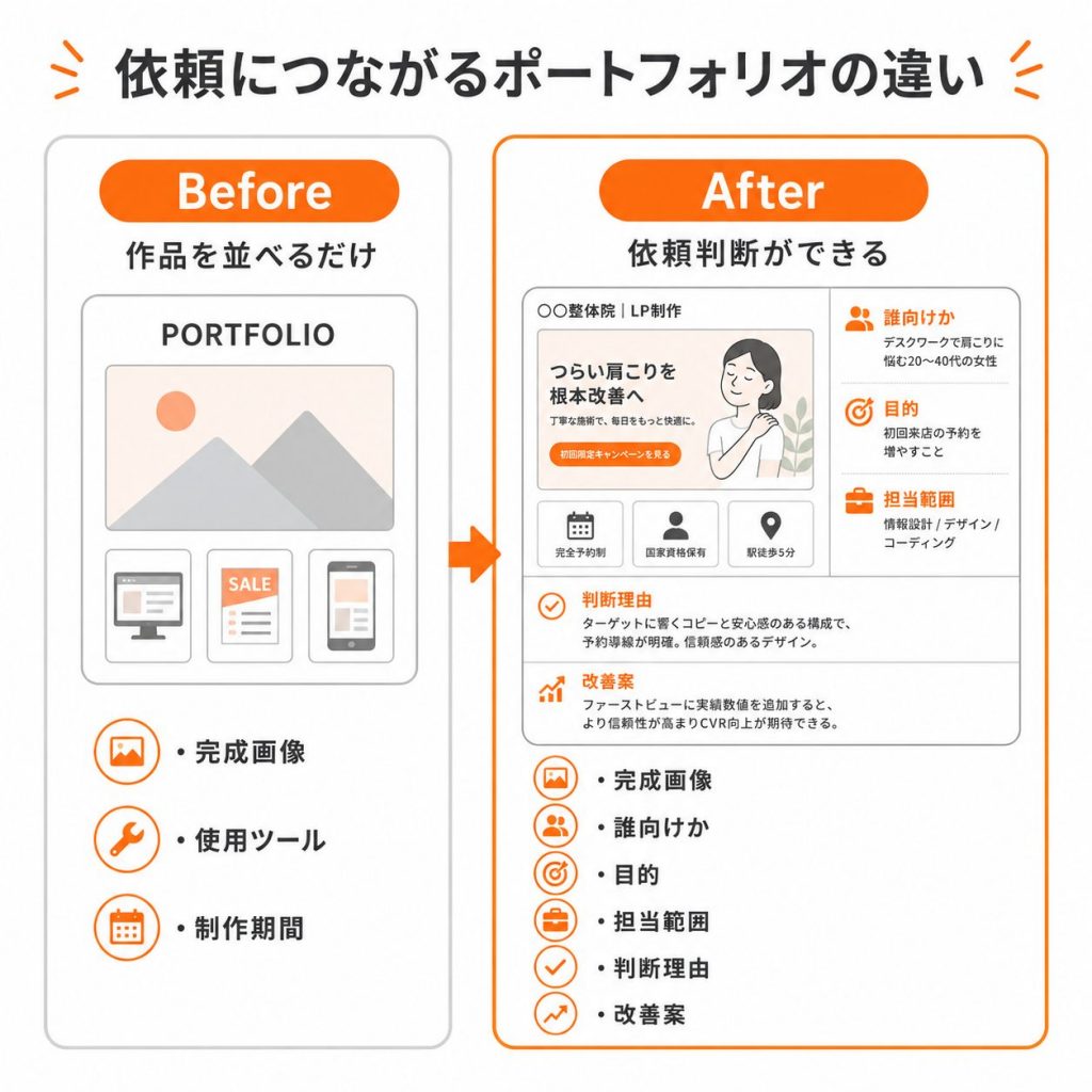 作品を並べるだけのポートフォリオと依頼につながるポートフォリオの違い