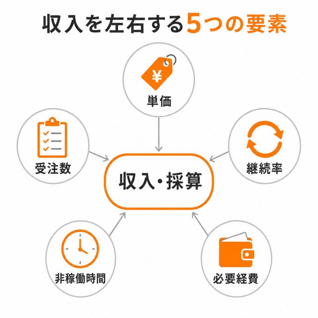 フリーランスWebデザイナーの収入を左右する単価・受注数・継続率・非稼働時間・必要経費の5要素