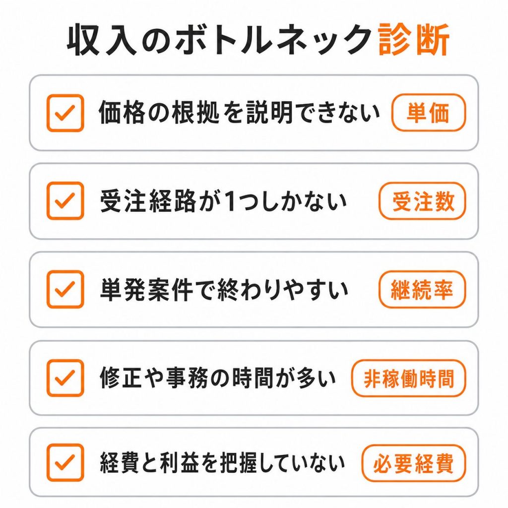 フリーランスWebデザイナーの収入課題を確認するボトルネック診断チェックリスト