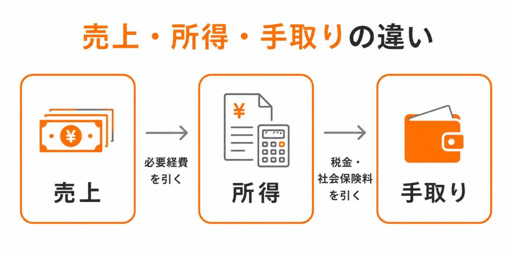 フリーランスWebデザイナーの売上・所得・手取りの違いを示した図