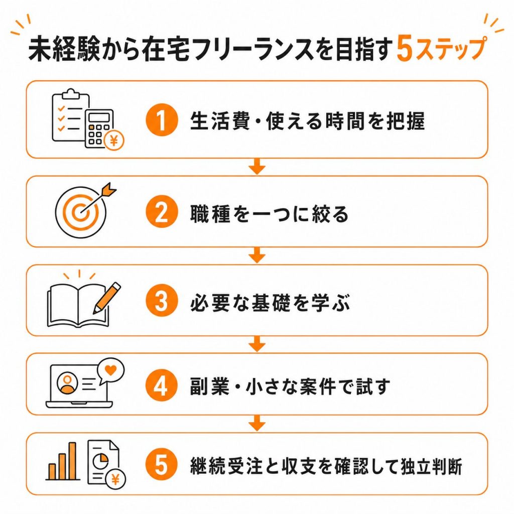 未経験から在宅フリーランスを目指す5ステップ