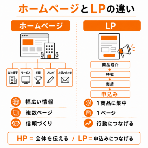 ホームページとランディングページの目的や構成の違いを比較した図