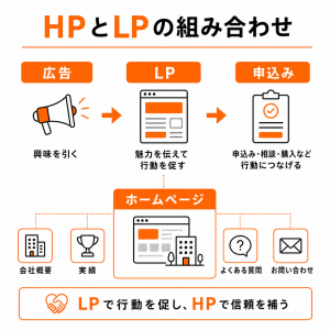 広告用LPとホームページが相互に信頼性と申し込みを補完する仕組み