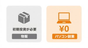 初期投資なしで始められる