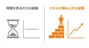 スキルが身につかない副業の特徴——「時間を売る」だけで終わる 
