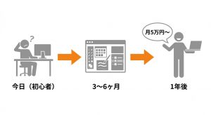 スキルが身につく副業の特徴——「できること」が増え続ける