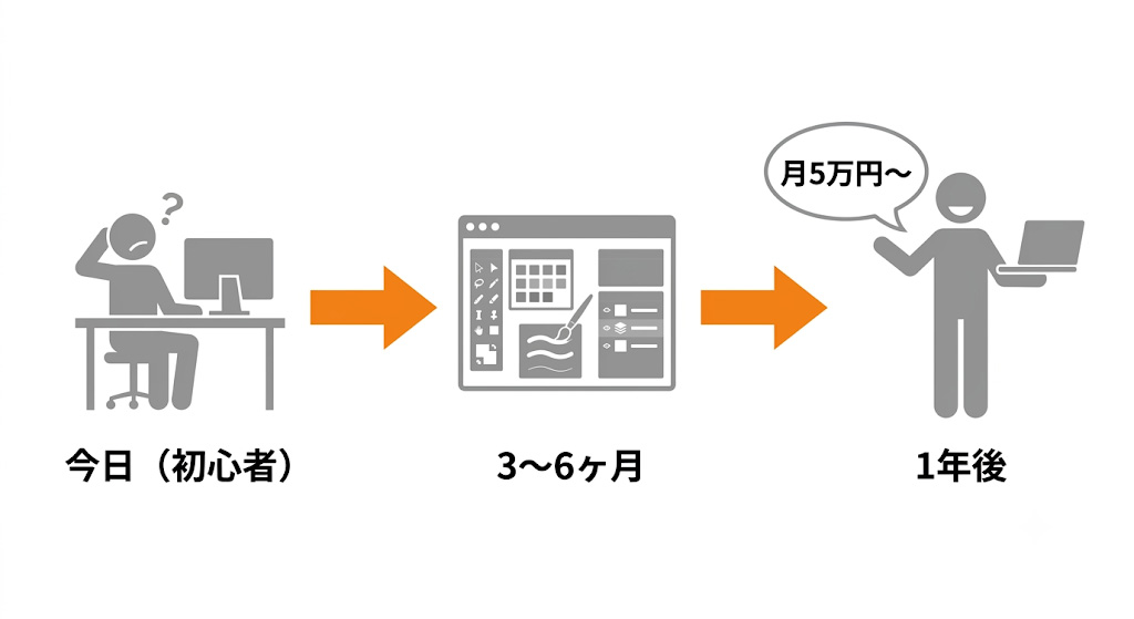 スキルが身につく副業の特徴——「できること」が増え続ける