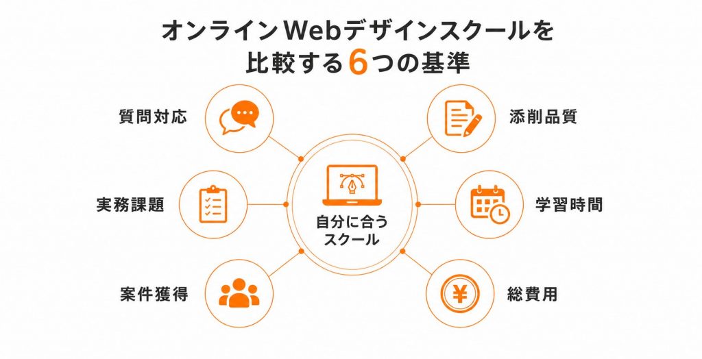 オンラインWebデザインスクールを比較する6つの基準