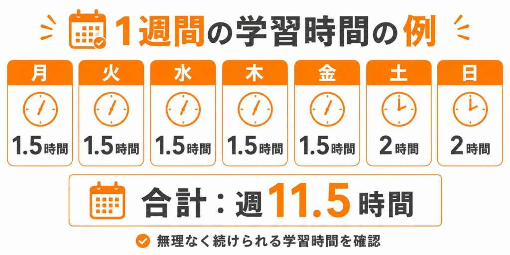オンラインWebデザインスクール受講中の1週間の学習時間例