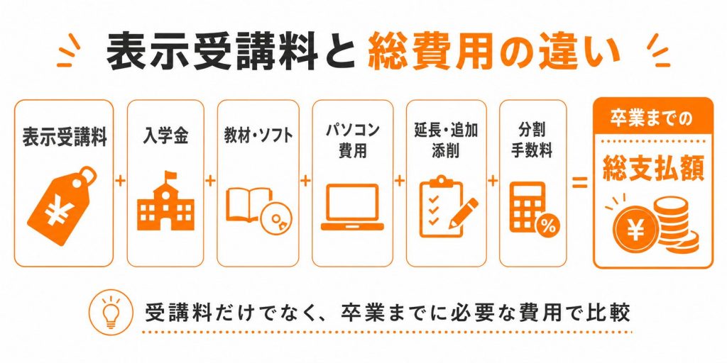 Webデザインスクールの表示受講料と卒業までに必要な総費用の違い