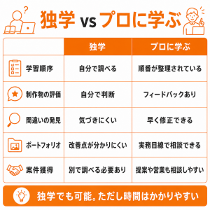 Webデザインを独学する場合とプロから学ぶ場合の違い