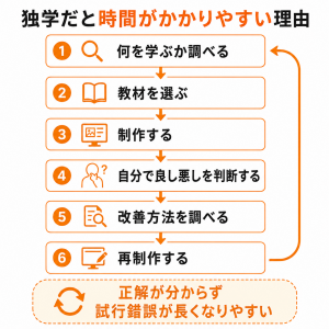 Webデザインの独学で試行錯誤に時間がかかる流れ