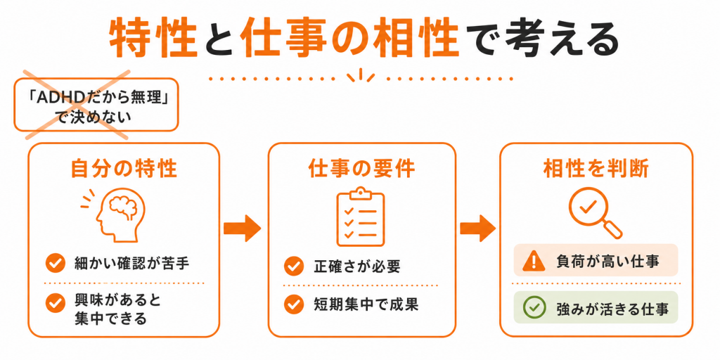 ADHDの特性と仕事内容の相性から適職を考える図