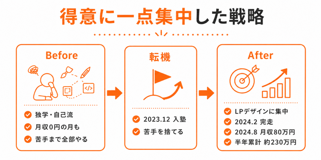 苦手を広く抱える状態からLPデザインに集中して成果につなげた変化の図