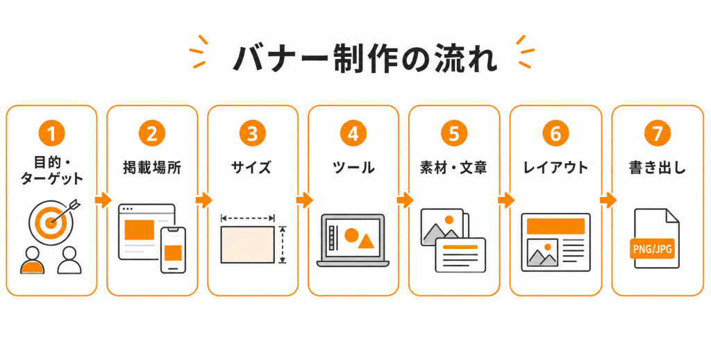 初心者向けバナー制作の基本的な手順を示したフロー図