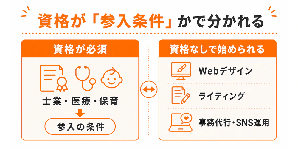 士業・医療・保育は資格が参入条件である一方、Webデザイン・ライティング・事務代行・SNS運用は資格なしで始められることを比較する図