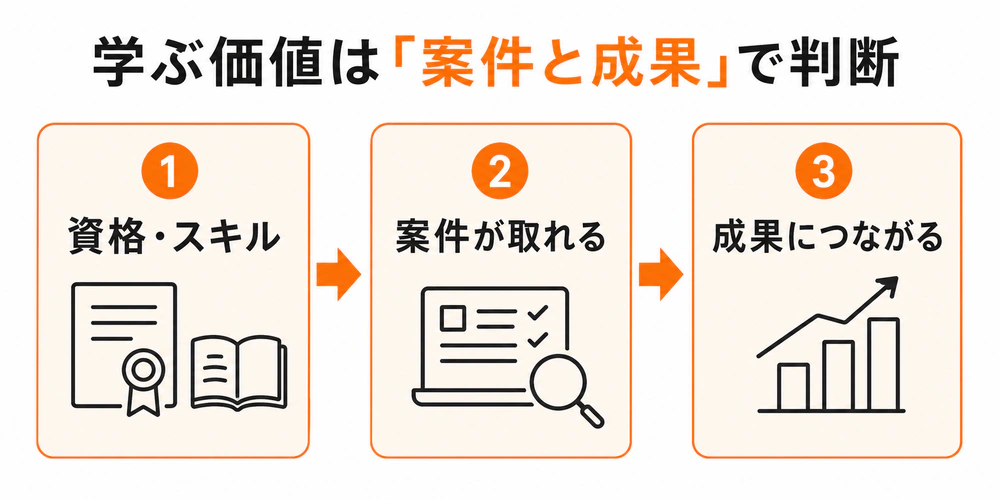 資格やスキルを選ぶときは、案件が取れるか、成果につながるかの順に判断する流れ