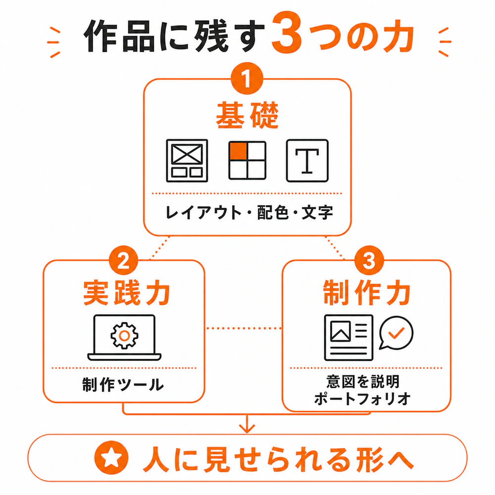 未経験から作品を残すために、デザインの基礎、制作ツールの実践力、意図を説明できるポートフォリオ制作力の3領域を示す構造図