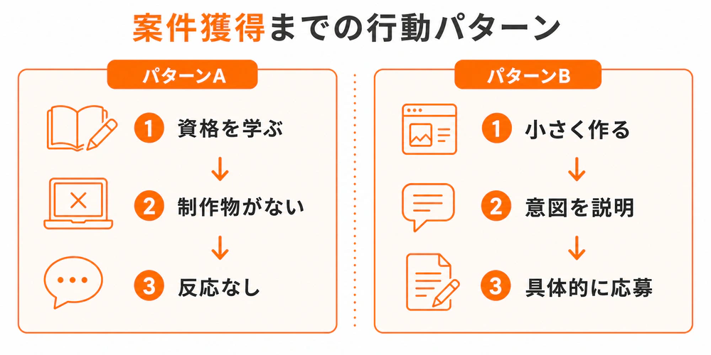 資格の勉強後に制作物がなく応募の反応がないパターンAと、小さく作り意図を説明して具体的に応募するパターンBの比較図