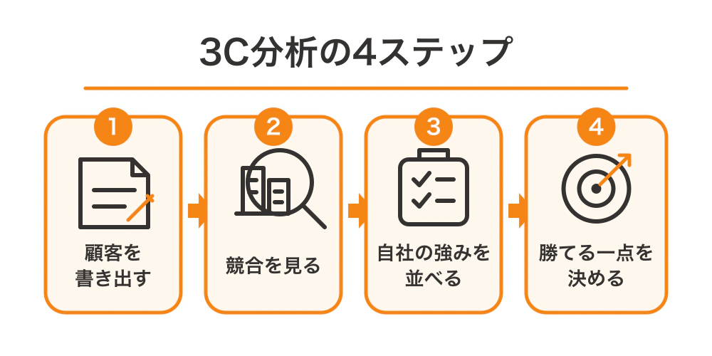 顧客を書き出し、競合を見て、自社の強みを並べ、勝てる一点を決める3C分析の4ステップを示すフロー図