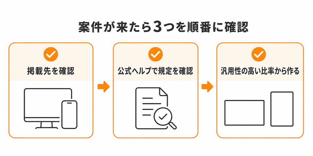 バナー制作で掲載先、公式規定、汎用性の高い比率の順に確認する3ステップのフロー図