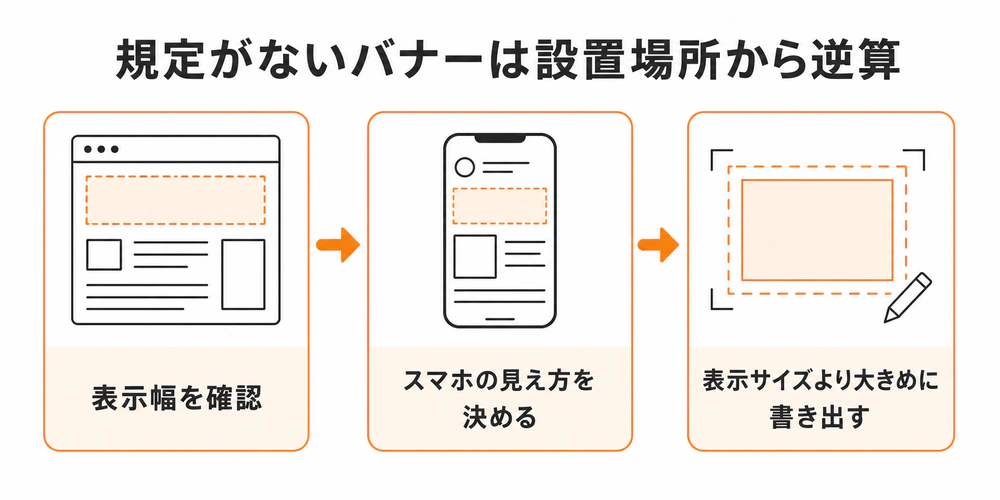 サイト内バナーのサイズを表示幅、スマホでの見え方、書き出しサイズの順に逆算するフロー図