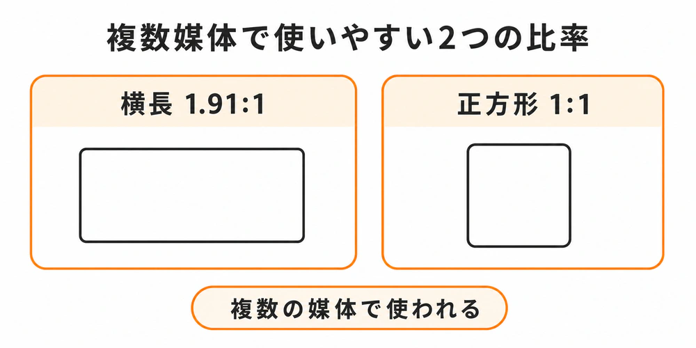 複数の広告媒体で使われる横長1.91対1と正方形1対1の比率を比較した図