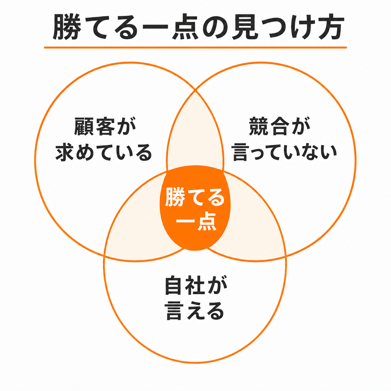 顧客が求めていて、競合が言っておらず、自社が言えることの3つが重なる部分から勝てる一点を見つける構造図