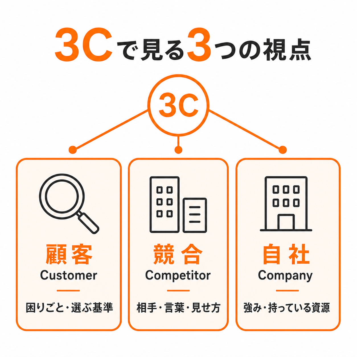 3C分析で整理する顧客の困りごとや選ぶ基準、競合の相手・言葉・見せ方、自社の強みや持っている資源の3つの視点を示す構造図