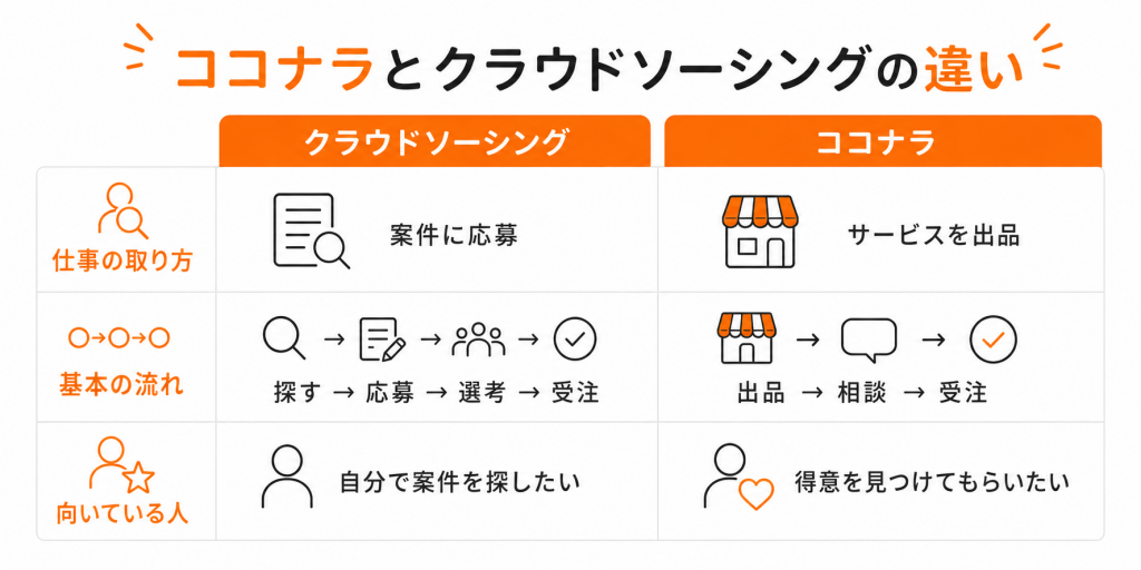 ココナラの出品型とクラウドソーシングの応募型の違いを比較した図
