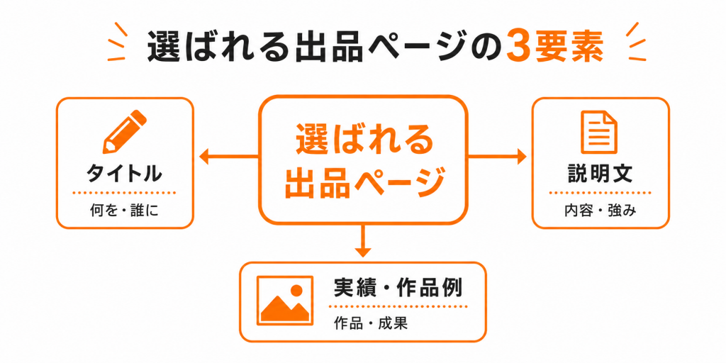 ココナラで選ばれる出品ページを作る3つのポイントを示した図
