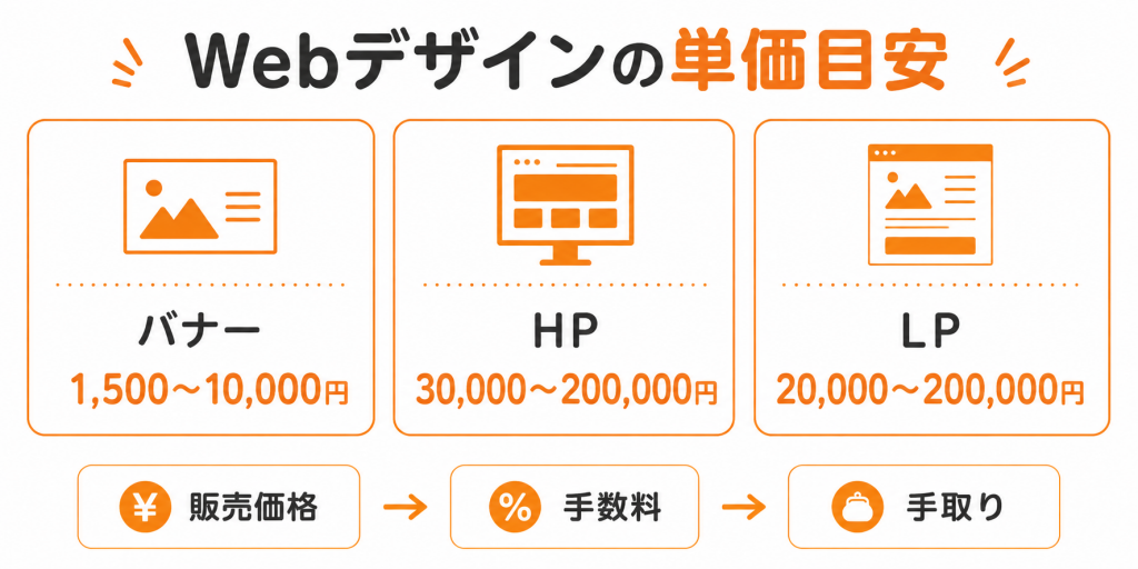 未経験Webデザイナー向けのココナラ出品価格と単価目安をまとめた図