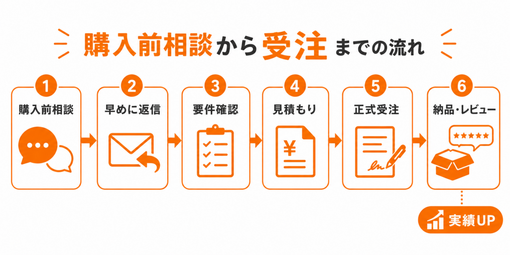 ココナラで購入前相談から受注、納品、レビュー獲得までの流れを示した図