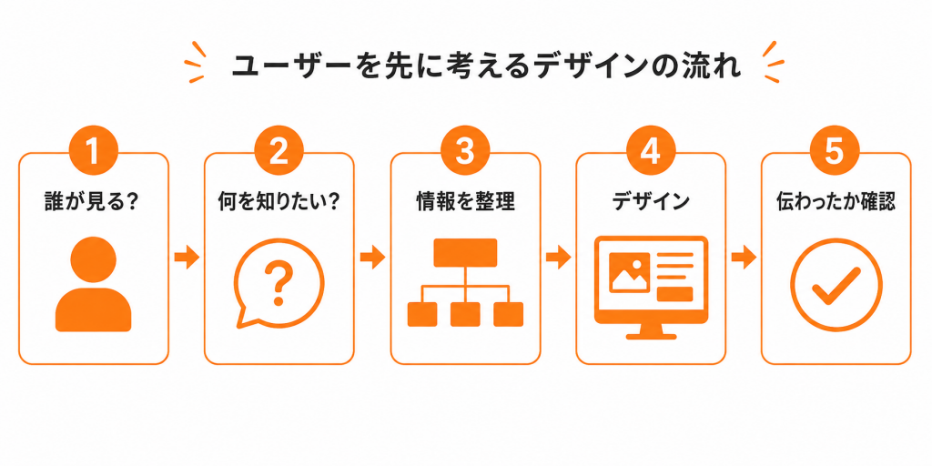 ユーザーファーストでWebデザインを考える流れ