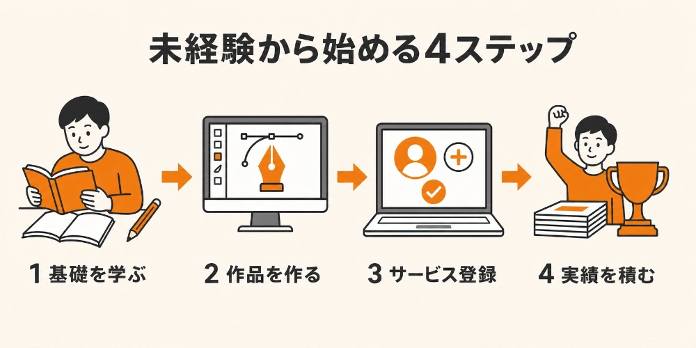 基礎を学ぶ、作品を作る、サービスに登録する、小さな案件から実績を積むという4段階