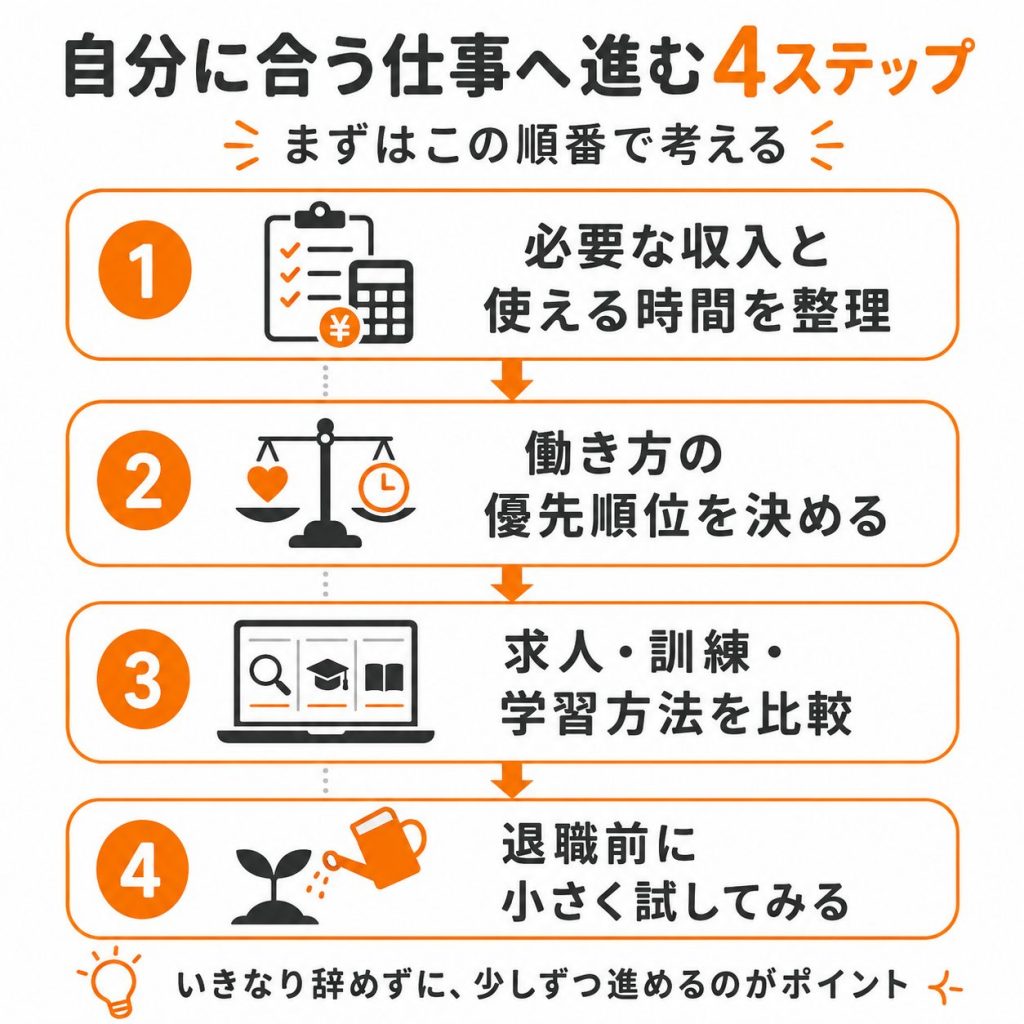 自分に合う仕事を見つけるための4ステップ