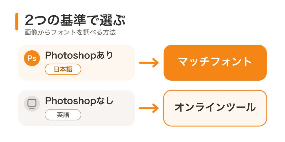 Photoshopの有無と調べたい文字が日本語か英語かで、マッチフォントとオンラインツールを使い分ける基準