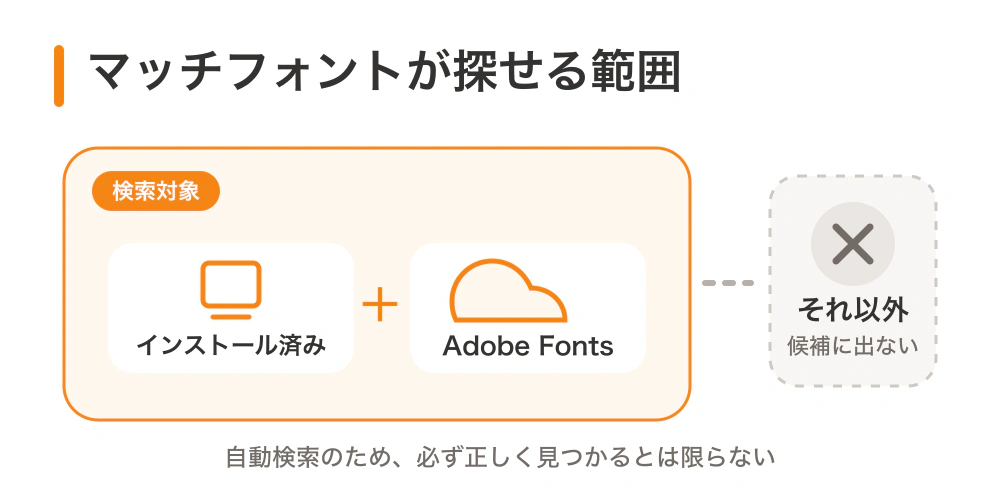 Photoshopのマッチフォントが検索できる範囲は、インストール済みフォントとAdobe Fontsであることを示す構造