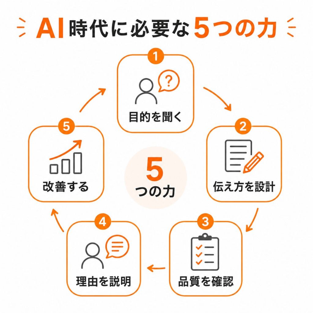 AI時代のWebデザイナーに必要な5つの力を示した構造図