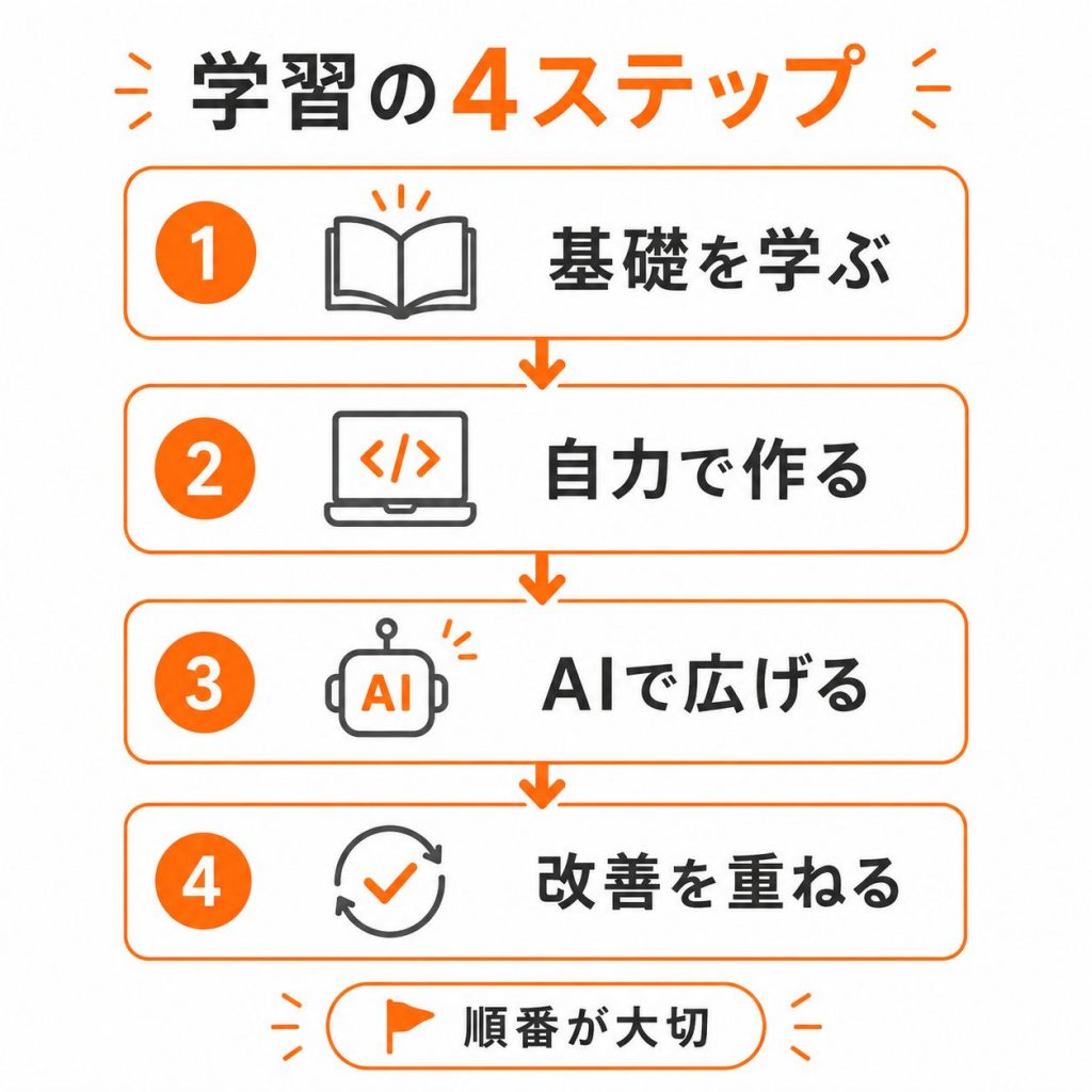 未経験者がAIとWebデザインを学ぶ4ステップの流れ