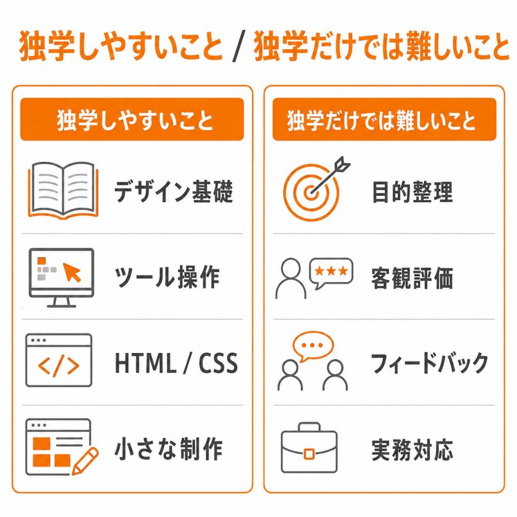 Webデザインで独学しやすいことと独学だけでは難しいことの比較図