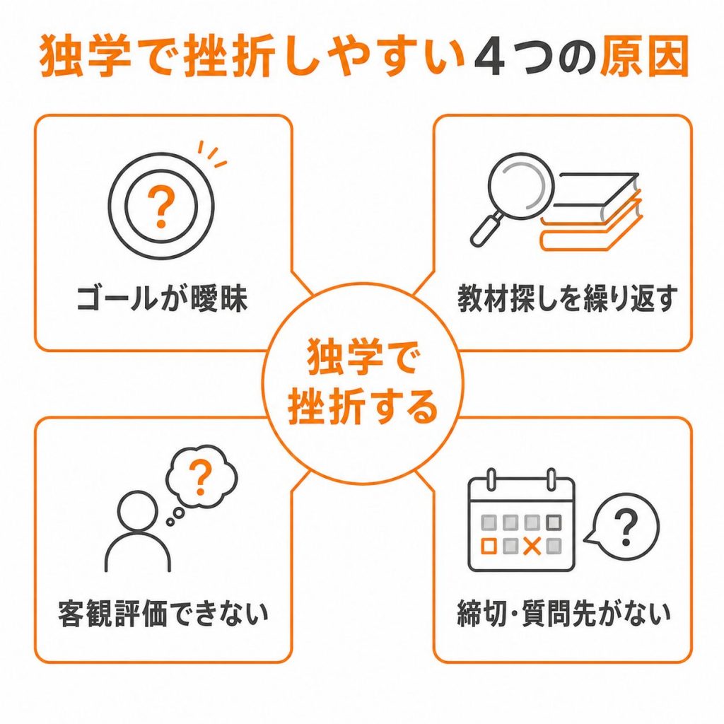 Webデザインの独学で挫折しやすい4つの原因を整理した図
